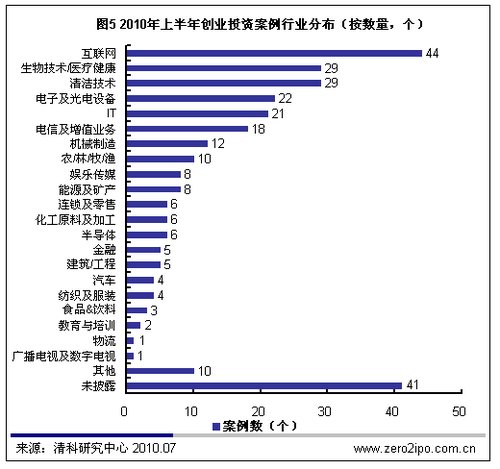 58亿美元涌入中国创投 巨额资本何去何从？